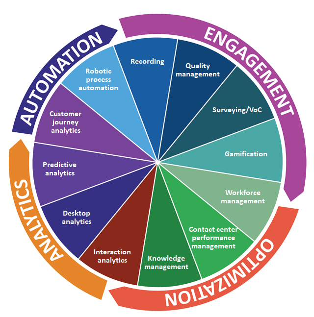 What is Contact Center Workforce Management?