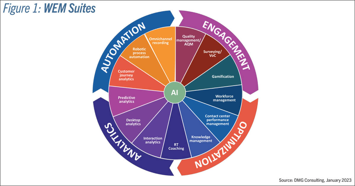 Workforce Consultating Model The Transformation of Workforce Engagement Management - DMG Consulting